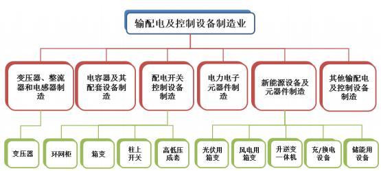 输配电及控制设备制造行业概述 输变电设备的核心地位与发展脉络